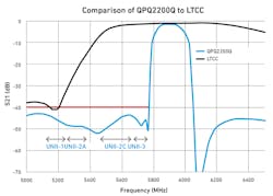 3. Compared with a B47 BAW filter (QPQ2200Q), the LTCC filter provides no rejection of the 5-GHz UNII 1-3 band. 3. Compared with a B47 BAW filter (QPQ2200Q), the LTCC filter provides no rejection of the 5-GHz UNII 1-3 band.