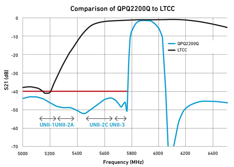3. Compared with a B47 BAW filter (QPQ2200Q), the LTCC filter provides no rejection of the 5-GHz UNII 1-3 band.