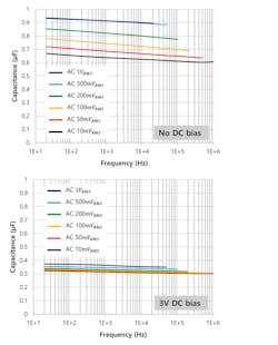 4. Different frequency levels also affect effective capacitance as functions of: without dc bias (top); with 3-V dc bias applied (bottom). 4. Different frequency levels also affect effective capacitance as functions of: without dc bias (top); with 3-V dc bias applied (bottom).