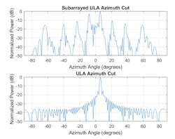 4. The radiation pattern of a subarrayed ULA is compared with the radiation pattern of a 64-element ULA with no subarrays when the beam is steered to 6 degrees in azimuth. (&copy; 1984&ndash;2020 The MathWorks, Inc.)