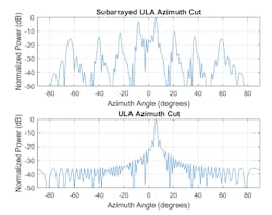 4. The radiation pattern of a subarrayed ULA is compared with the radiation pattern of a 64-element ULA with no subarrays when the beam is steered to 6 degrees in azimuth. (© 1984–2020 The MathWorks, Inc.) 4. The radiation pattern of a subarrayed ULA is compared with the radiation pattern of a 64-element ULA with no subarrays when the beam is steered to 6 degrees in azimuth. (© 1984–2020 The MathWorks, Inc.)