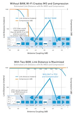 4. These plots compare the V2X and Wi-Fi antenna isolation needed to achieve a 1-km V2X link. 4. These plots compare the V2X and Wi-Fi antenna isolation needed to achieve a 1-km V2X link.