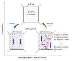 5. MLCC aging happens when temperature drops below the Curie point; dipoles are switching to the 90° domain to relieve internal mechanical stress. 5. MLCC aging happens when temperature drops below the Curie point; dipoles are switching to the 90° domain to relieve internal mechanical stress.