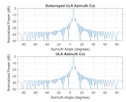 5. The plots compare the radiation pattern of a subarrayed ULA that includes phase shifters with the radiation pattern of a 64-element ULA with no subarrays when the beam is steered to 6 degrees in azimuth. (&copy; 1984&ndash;2020 The MathWorks, Inc.)