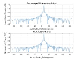 5. The plots compare the radiation pattern of a subarrayed ULA that includes phase shifters with the radiation pattern of a 64-element ULA with no subarrays when the beam is steered to 6 degrees in azimuth. (© 1984–2020 The MathWorks, Inc.) 5. The plots compare the radiation pattern of a subarrayed ULA that includes phase shifters with the radiation pattern of a 64-element ULA with no subarrays when the beam is steered to 6 degrees in azimuth. (© 1984–2020 The MathWorks, Inc.)