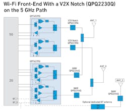 5. While a bandpass filter provides out-of-band rejection to UNII bands, a notch filter on the 5-GHz Wi-Fi path prevents Rx band noise from coupling back into the V2X system. 5. While a bandpass filter provides out-of-band rejection to UNII bands, a notch filter on the 5-GHz Wi-Fi path prevents Rx band noise from coupling back into the V2X system.