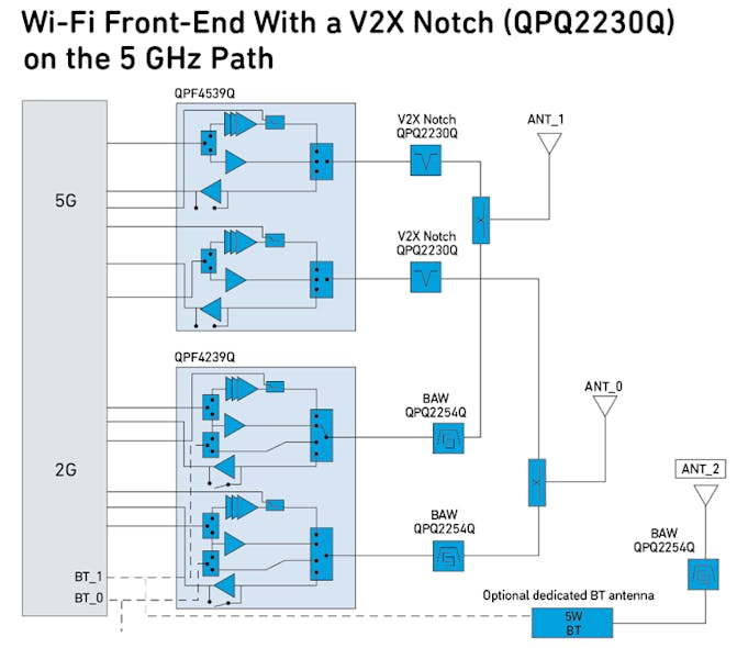 5. While a bandpass filter provides out-of-band rejection to UNII bands, a notch filter on the 5-GHz Wi-Fi path prevents Rx band noise from coupling back into the V2X system.