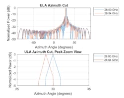 6. These are the radiation patterns when the reference array is phase-steered to 30 degrees, both at the carrier frequency and at 3% above the carrier frequency. (© 1984–2020 The MathWorks, Inc.) 6. These are the radiation patterns when the reference array is phase-steered to 30 degrees, both at the carrier frequency and at 3% above the carrier frequency. (© 1984–2020 The MathWorks, Inc.)