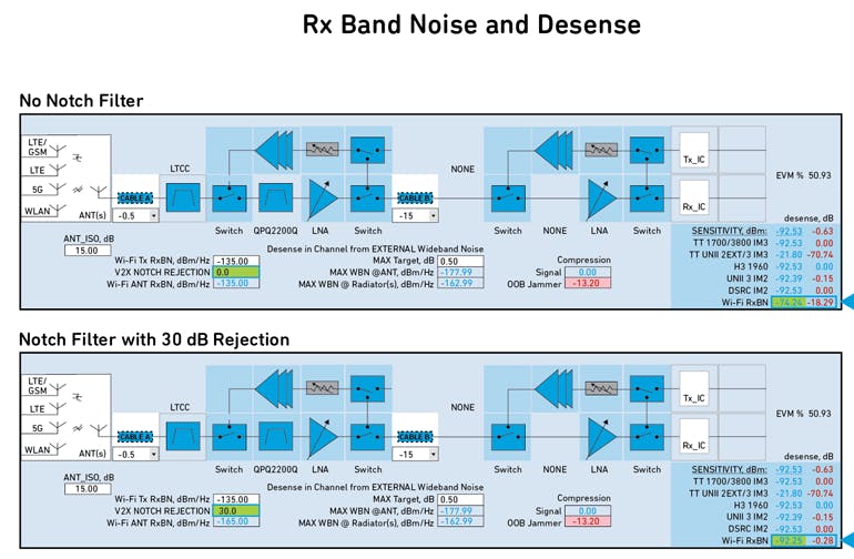 6. At top, we see that there will be up to 18-dB desense in the V2X receiver if the notch filter isn&rsquo;t used on the 5-GHz Wi-Fi path. On the same system, there&rsquo;s almost zero desense when using a well-designed notch filter.