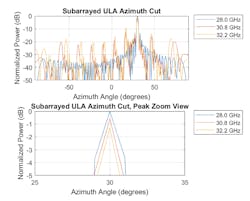 7. Comparison of the radiation patterns at three frequencies for a subarrayed ULA. (© 1984–2020 The MathWorks, Inc.) 7. Comparison of the radiation patterns at three frequencies for a subarrayed ULA. (© 1984–2020 The MathWorks, Inc.)