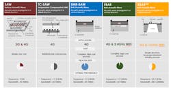 7. Different acoustic-wave resonating structures show the applicability to different generations of wireless networks with relative cost and performance. 7. Different acoustic-wave resonating structures show the applicability to different generations of wireless networks with relative cost and performance.