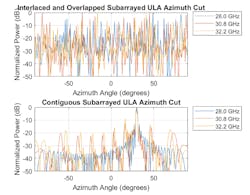 9. The radiation pattern from an interleaved ULA is compared with the radiation pattern of a contiguous ULA. (© 1984–2020 The MathWorks, Inc.) 9. The radiation pattern from an interleaved ULA is compared with the radiation pattern of a contiguous ULA. (© 1984–2020 The MathWorks, Inc.)