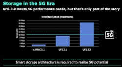 Surpassing the performance of the standard interface known as e.MMC, the latest embedded flash drives for smartphones and tablets meet the JEDEC standard for UFS 3.0-3.1 and beyond (shown here as 3.x). This standard is specifically tailored for mobile applications requiring high performance and low power consumption. Surpassing the performance of the standard interface known as e.MMC, the latest embedded flash drives for smartphones and tablets meet the JEDEC standard for UFS 3.0-3.1 and beyond (shown here as 3.x). This standard is specifically tailored for mobile applications requiring high performance and low power consumption.