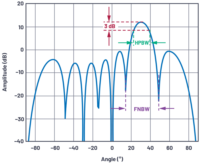 1. Shown is a definition of antenna beamwidth (in this example, a linear array of N = 8, d = &lambda;/2, &theta; = 30&deg;).