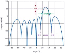 1. Shown is a definition of antenna beamwidth (in this example, a linear array of N = 8, d = λ/2, θ = 30°). 1. Shown is a definition of antenna beamwidth (in this example, a linear array of N = 8, d = λ/2, θ = 30°).