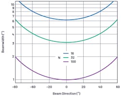 2. This plot shows beamwidth vs. beam angle at an element spacing of λ/2 for an element count of 16, 32, and 100 elements. 2. This plot shows beamwidth vs. beam angle at an element spacing of λ/2 for an element count of 16, 32, and 100 elements.