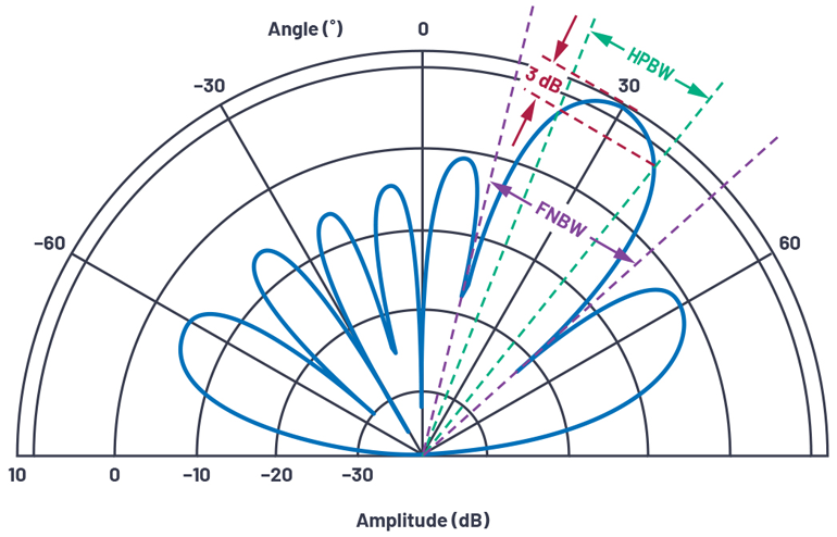 3. Element factor and array factor combine to form the total antenna pattern.