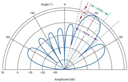 3. Element factor and array factor combine to form the total antenna pattern. 3. Element factor and array factor combine to form the total antenna pattern.