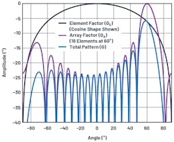4. Shown is a polar coordinate antenna directivity plot for N = 8, d = λ/2, θ = 30°. 4. Shown is a polar coordinate antenna directivity plot for N = 8, d = λ/2, θ = 30°.