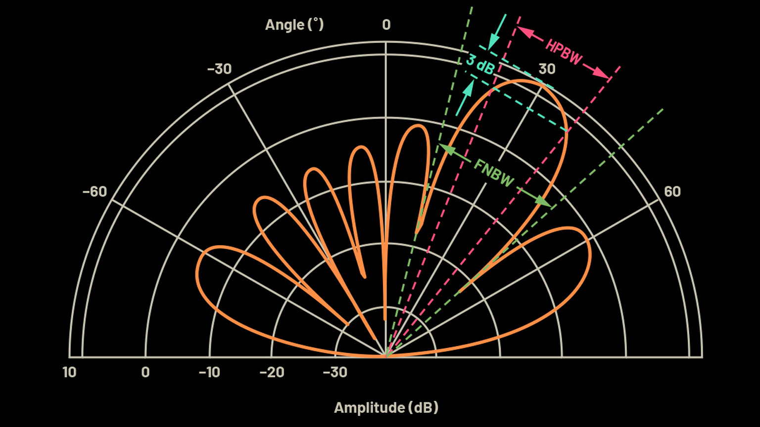 Phased-Array Antenna Patterns (Part 3)—Linear-Array Beam ...