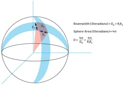 1. This figure depicts a three-dimensional view of an area projected onto a sphere.