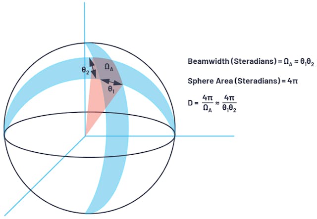 1. This figure depicts a three-dimensional view of an area projected onto a sphere.