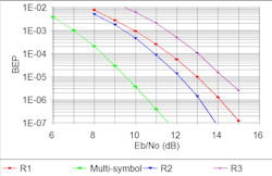 2. This plot illustrates BER performance with no FEC applied by the transmitter.