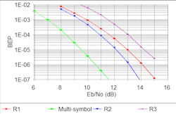 2. This plot illustrates BER performance with no FEC applied by the transmitter. 2. This plot illustrates BER performance with no FEC applied by the transmitter.