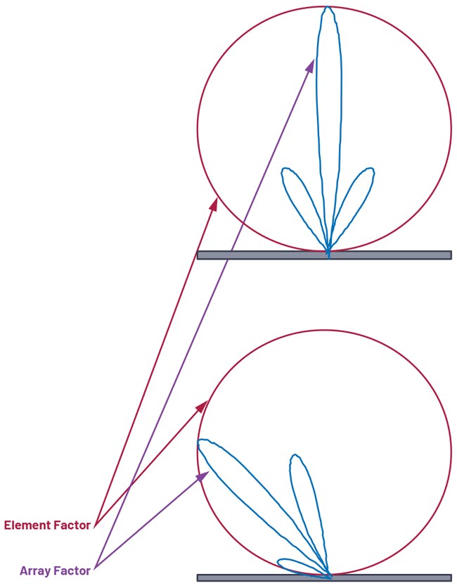 Phased-Array Antenna Patterns (Part 2)—Linear-Array Beam ...