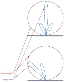2. The complete antenna-gain pattern has two main parts: element factor and array factor. 2. The complete antenna-gain pattern has two main parts: element factor and array factor.