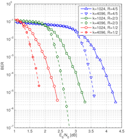 3. Shown is a graph of BER performance with FEC applied by the transmitter. 3. Shown is a graph of BER performance with FEC applied by the transmitter.