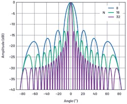 3. Shown is a plot of normalized array factor at boresight of a linear array with an element spacing of d = λ/2 and an element count of 8, 16, and 32. 3. Shown is a plot of normalized array factor at boresight of a linear array with an element spacing of d = λ/2 and an element count of 8, 16, and 32.