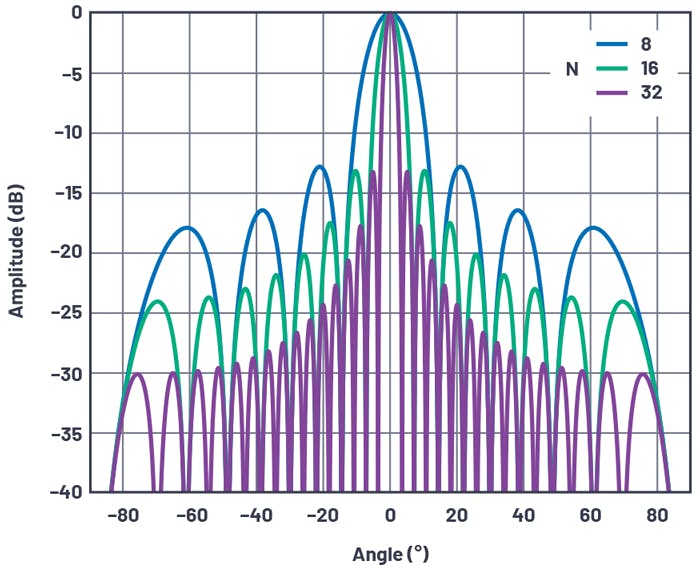 3. Shown is a plot of normalized array factor at boresight of a linear array with an element spacing of d = &lambda;/2 and an element count of 8, 16, and 32.