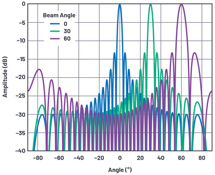 Linear Array Rf Phased-Array Antenna Patterns (Part 2)—Linear-Array Beam ...