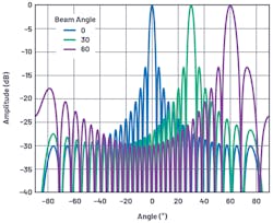 4. This plot depicts the normalized array factor of a 32-element linear array at several beam angles with an element spacing of d = λ/2. 4. This plot depicts the normalized array factor of a 32-element linear array at several beam angles with an element spacing of d = λ/2.