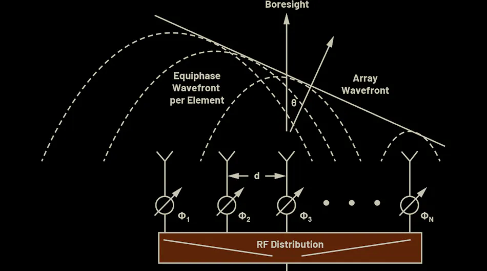 Phased-Array Antenna Patterns | Microwaves & RF