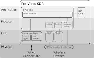 1. The diagram provides an overview of Per Vices&apos; SDRs and where the application layer and protocol layers are implemented, along with the links and physical connections.