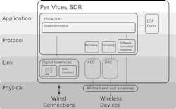 1. The diagram provides an overview of Per Vices' SDRs and where the application layer and protocol layers are implemented, along with the links and physical connections. 1. The diagram provides an overview of Per Vices' SDRs and where the application layer and protocol layers are implemented, along with the links and physical connections.