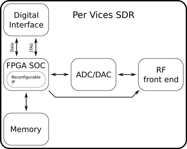 2. This image illustrates the flow of data between the radio front end and digital interfaces of Per Vices&rsquo; SDRs.