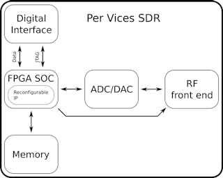 2. This image illustrates the flow of data between the radio front end and digital interfaces of Per Vices&rsquo; SDRs.