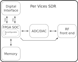 2. This image illustrates the flow of data between the radio front end and digital interfaces of Per Vices’ SDRs. 2. This image illustrates the flow of data between the radio front end and digital interfaces of Per Vices’ SDRs.