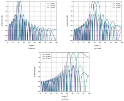 1. In this example of beam squint at X-band for a 32-element linear array with a λ/2 element spacing, it’s clear that the beam changes direction as a function of both frequency and the initial beam angle. 1. In this example of beam squint at X-band for a 32-element linear array with a λ/2 element spacing, it’s clear that the beam changes direction as a function of both frequency and the initial beam angle.