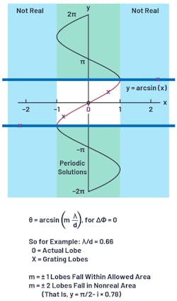 2. Shown is the arcsin function application to grating lobes. 2. Shown is the arcsin function application to grating lobes.