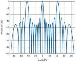 3. An array factor plot at boresight for d/λ = 1.5, N = 8 shows three main lobes at angles of 0° and ±41.3°. 3. An array factor plot at boresight for d/λ = 1.5, N = 8 shows three main lobes at angles of 0° and ±41.3°.