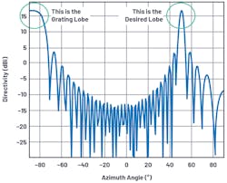 4. Grating lobes begin to appear at the horizon for θ = 50°, N = 32, d = 17 mm, and Φ = 10 GHz. 4. Grating lobes begin to appear at the horizon for θ = 50°, N = 32, d = 17 mm, and Φ = 10 GHz.