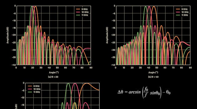 Phased-Array Antenna Patterns (Part 5)—Beam Squint | Microwaves & RF