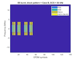 2. Frequency vs. symbol plot of SS burst waveform. (© 1984–2020 The MathWorks, Inc.) 2. Frequency vs. symbol plot of SS burst waveform. (© 1984–2020 The MathWorks, Inc.)