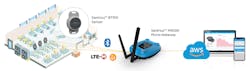 3. Many cellular IoT deployments will involve implementations of multiple wireless technologies. This makes it critical for cellular IoT to work well alongside other wireless protocols, such as Bluetooth, which can handle short distance device-to-device communication while LTE-M/NB-IoT handles the backhaul communication to the network. 3. Many cellular IoT deployments will involve implementations of multiple wireless technologies. This makes it critical for cellular IoT to work well alongside other wireless protocols, such as Bluetooth, which can handle short distance device-to-device communication while LTE-M/NB-IoT handles the backhaul communication to the network.