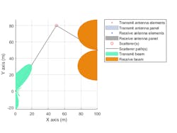 5. Transmit and receive directivity patterns are shown within the spatial scene. (© 1984–2020 The MathWorks, Inc.) 5. Transmit and receive directivity patterns are shown within the spatial scene. (© 1984–2020 The MathWorks, Inc.)