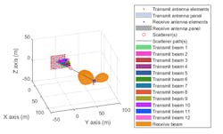 8. Here’s a scattering MIMO scenario (including transmit and receive antenna arrays, scatterer positions and their paths, and the transmit and receive antenna array beam patterns). (© 1984–2020 The MathWorks, Inc.) 8. Here’s a scattering MIMO scenario (including transmit and receive antenna arrays, scatterer positions and their paths, and the transmit and receive antenna array beam patterns). (© 1984–2020 The MathWorks, Inc.)